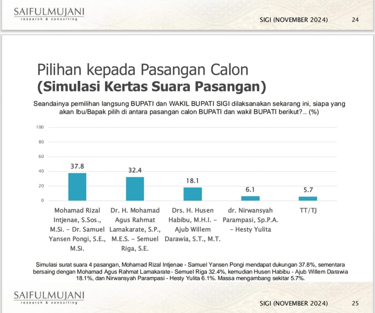 Saiful Mujani Research and Consulting (SMRC)