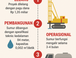 Kronologi alur Proyek Sumur Air Tanah Bulupountu