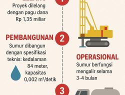 Kronologi alur Proyek Sumur Air Tanah Bulupountu
