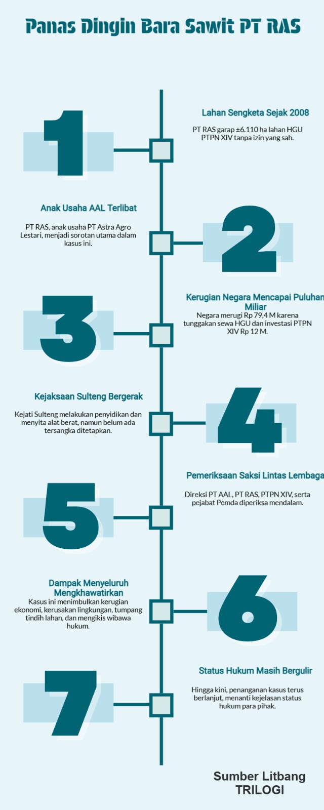 Kasus Korupsi Sawit PT Rimbunan Alam Sentosa